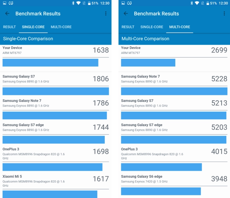 Homtom HT10 Smartphone Benchmark Vergleich