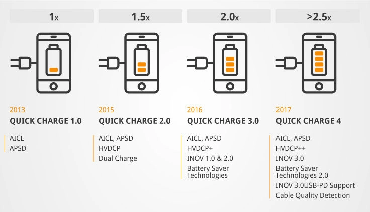 Quick Charge Entwicklung