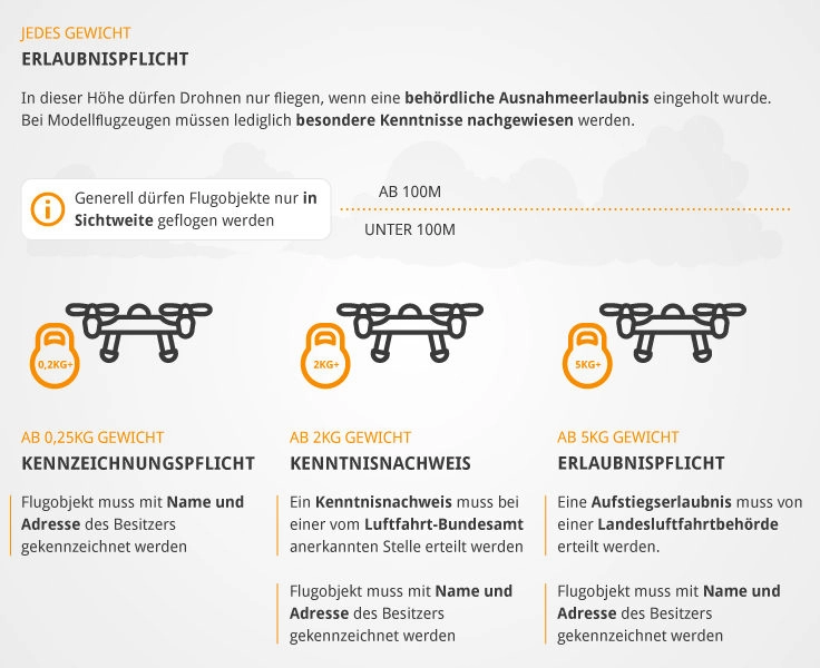 Drohnen Ratgeber Vorschriften