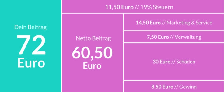 Haftpflicht Helden Preis