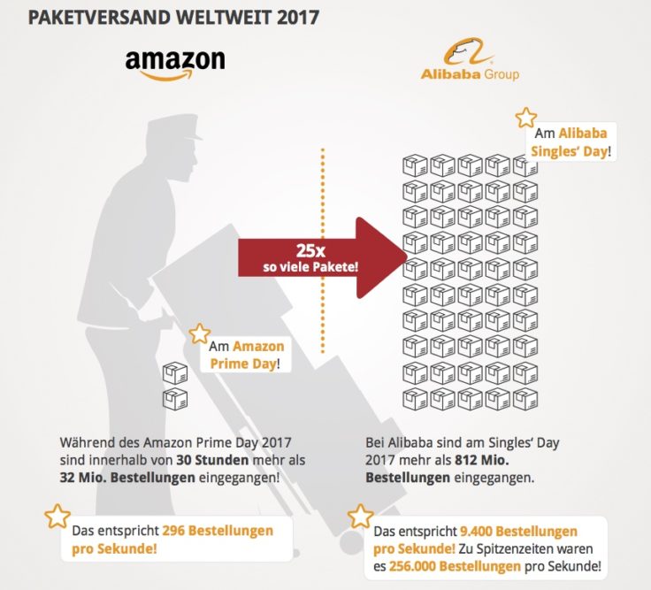 Amazon vs Alibaba - Paketversand weltweit 2017