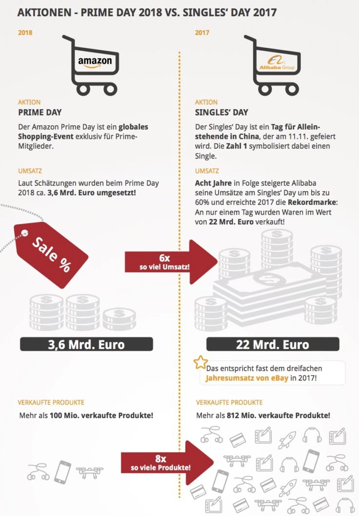 Amazon vs Alibaba - Umsatz Produkte 2017