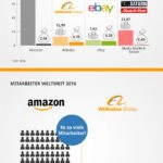 Amazon vs. Alibaba Infografik