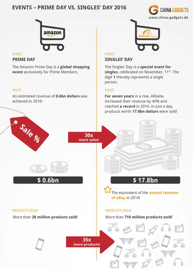 Prime Day vs. Singles' Day