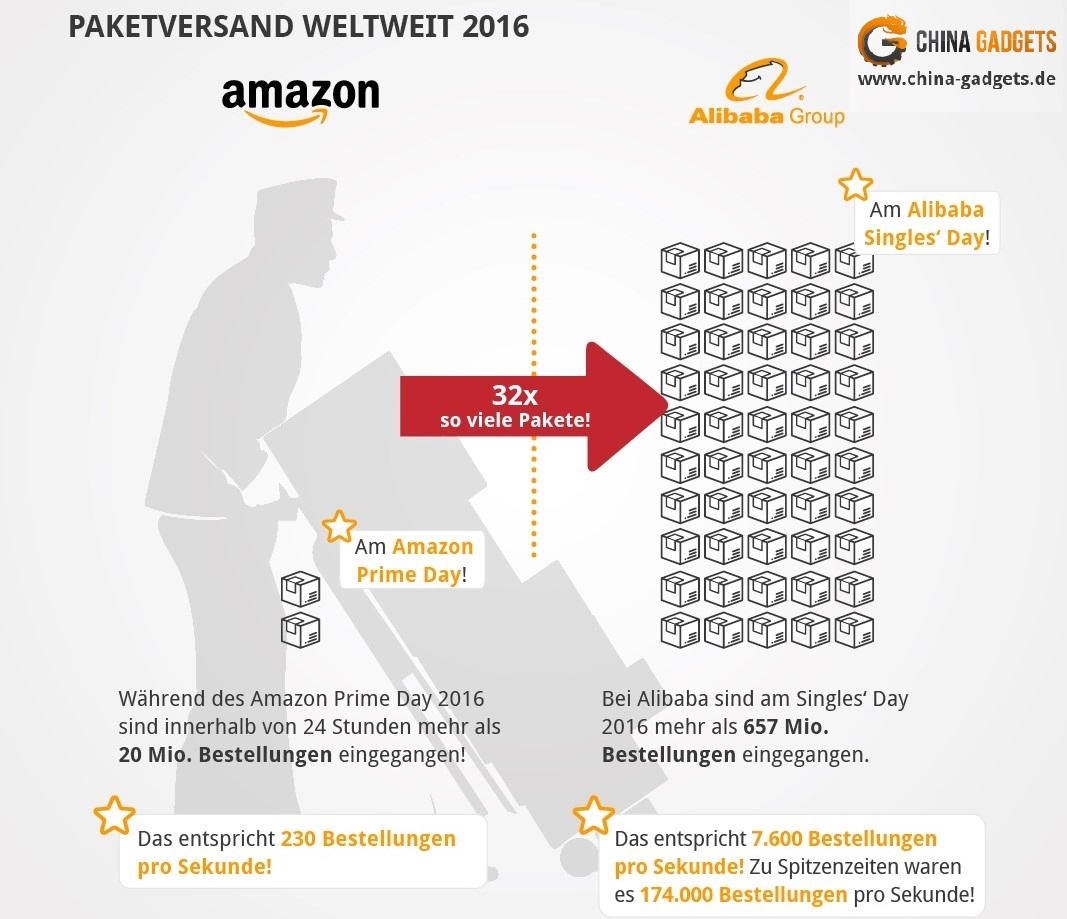 Infografik Amazon vs. Alibaba - E-Commerce-Riesen im ...