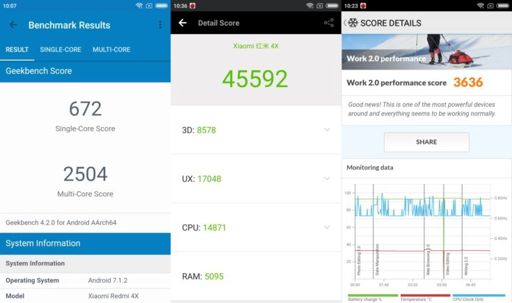 Xiaomi Redmi 4X Benchmarks