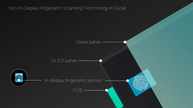 Vivo Fingerabdrucksensor im Display Technik