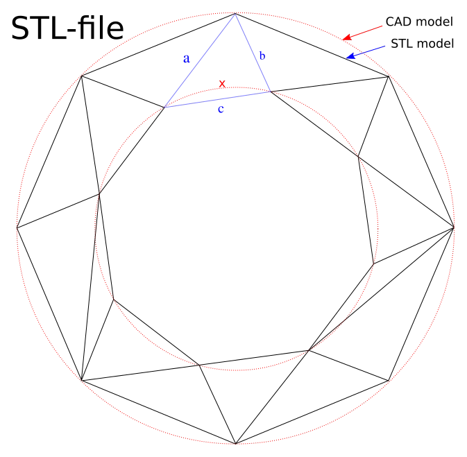 CAD vs. STL