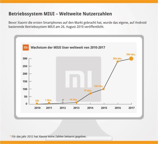 [Infografik] Xiaomi Insights - Das steckt hinter dem Erfolgs-Startup