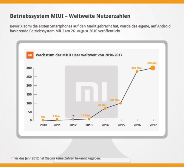 Infografik XIAOMI MIUI Nutzer Entwicklung