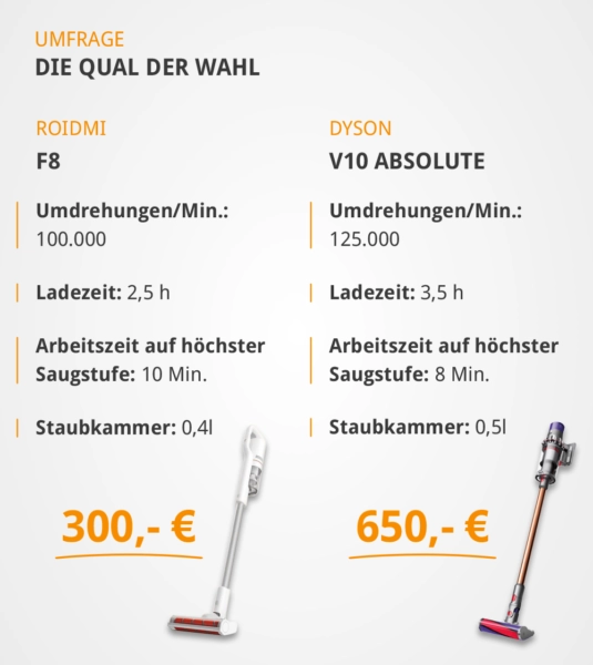 Roidmi F8 Dyson V10 Absolute Akkustaubsauger Vergleich