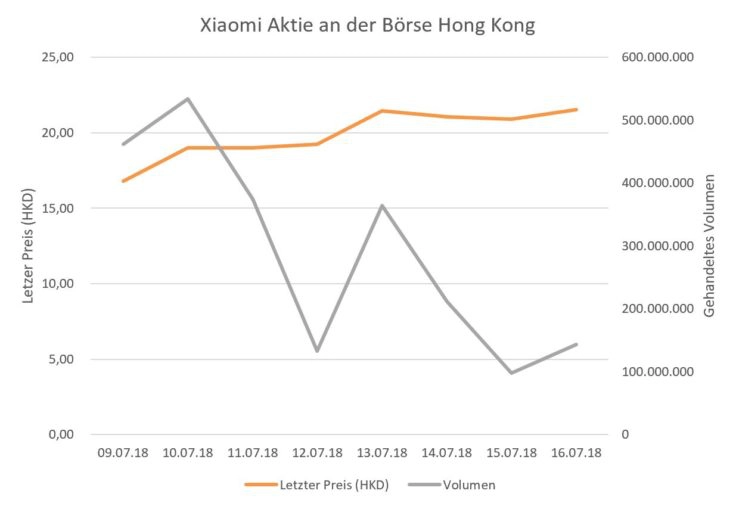 Xiaomi Verlauf Börse