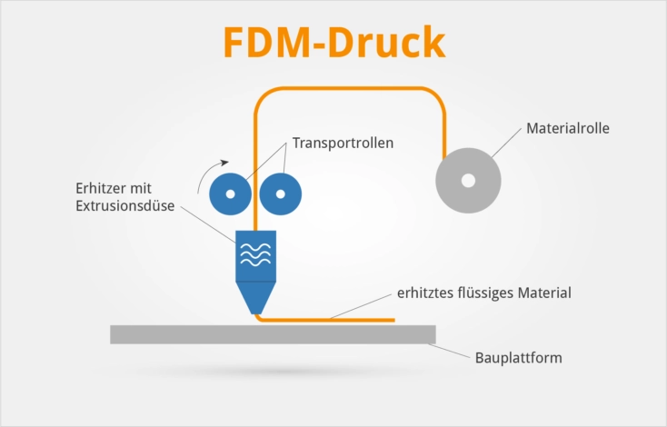 FDM Druck Aufbau