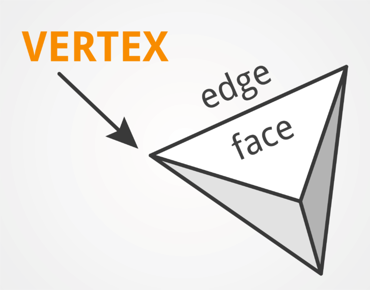 vertex, edge &face