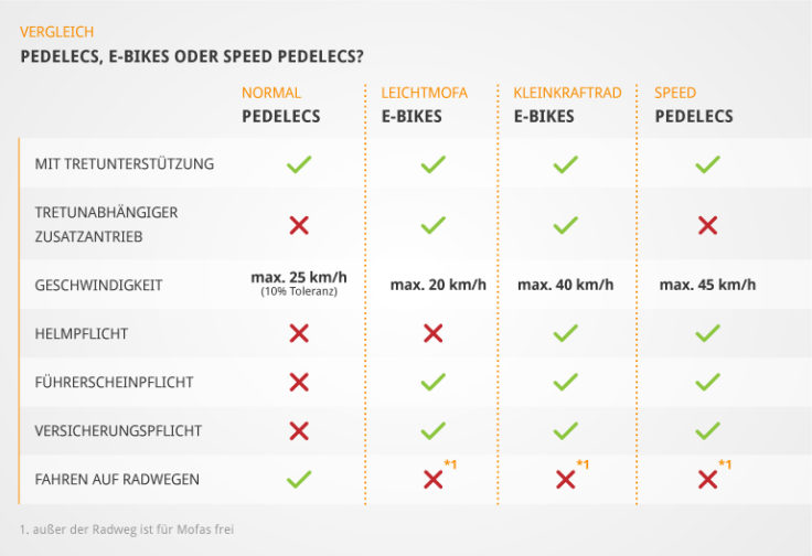 Tabelle: Pedelec, E-Bike und Speed Pedelec im Vergleich