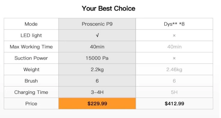 Proscenic P9 Akkustaubsauger Vergleich Dyson V8