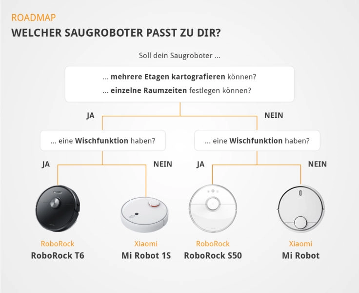 CG Roadmap Xiaomi Saugroboter Wahl