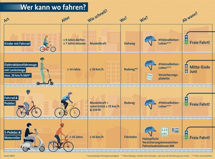 E-Scooter Elektrokleinstfahrzeuge Grafik bmvi