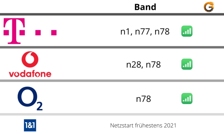 5G Genutzte Baender