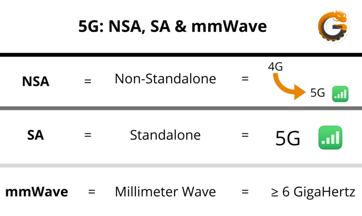 5G erklaert NSA SA mmWave 3