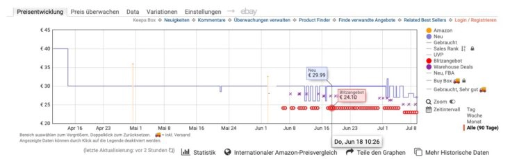 Keepa Preisverlauf Blitzangebote