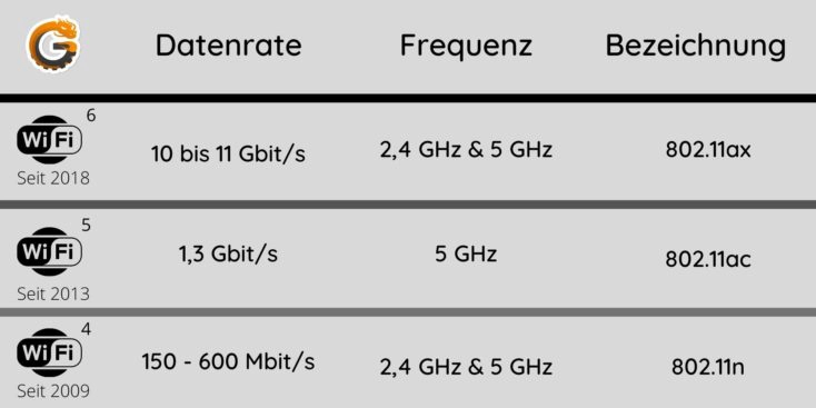 WiFi6 Bezeichnungen Grafiken