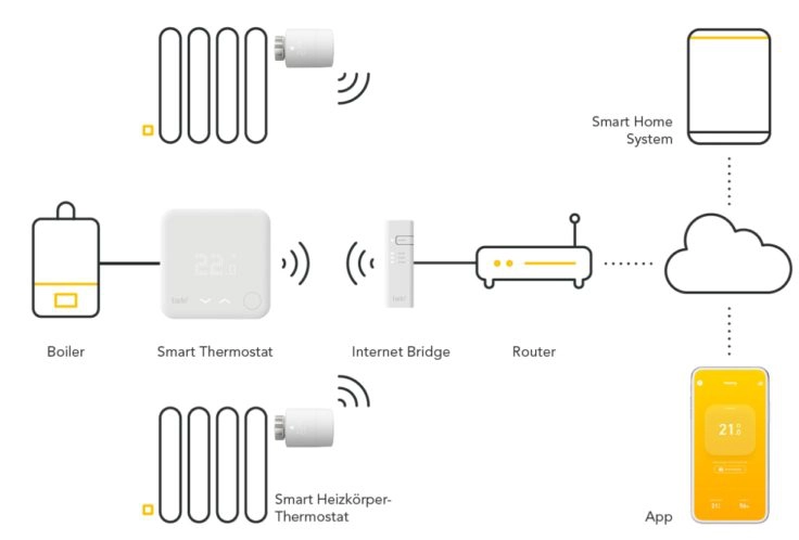 tado smarte Thermostate Funktionsweise App WLAN Zuhause Bridge