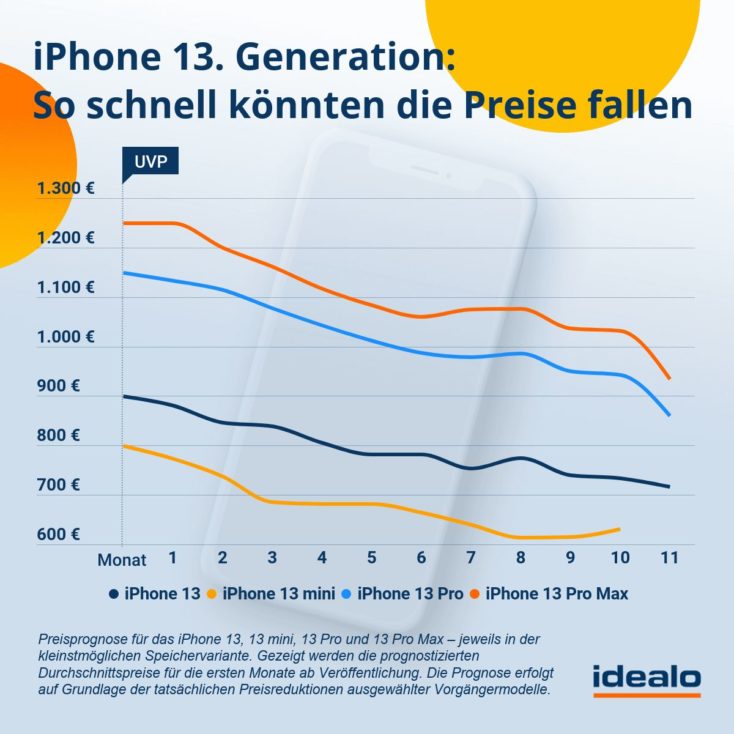 iPhone 13 Preisentwicklung Grafik