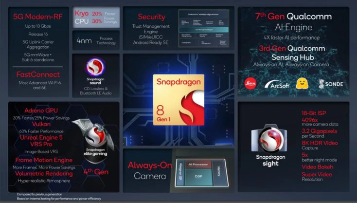 Qualcomm Snapdragon 8 Gen 1 Specs