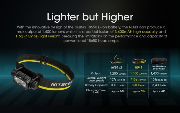 Nitecore NU43 Stirnlampe Leuchtkraft