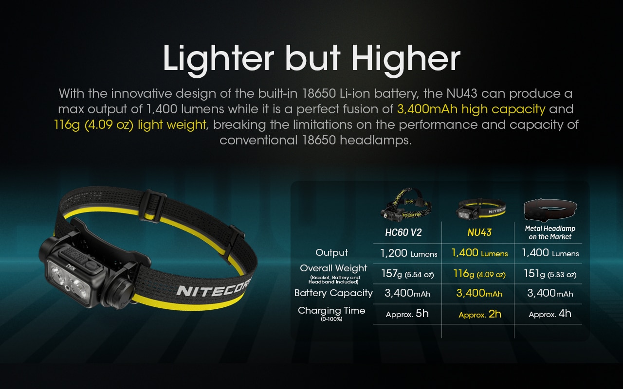 Leicht & Leistungsstark: Nitecore NU43 Stirnlampe mit nur 116g