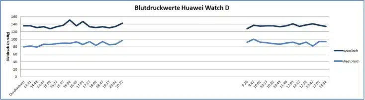 HuaweiWatchDBlutdrucktageswerte