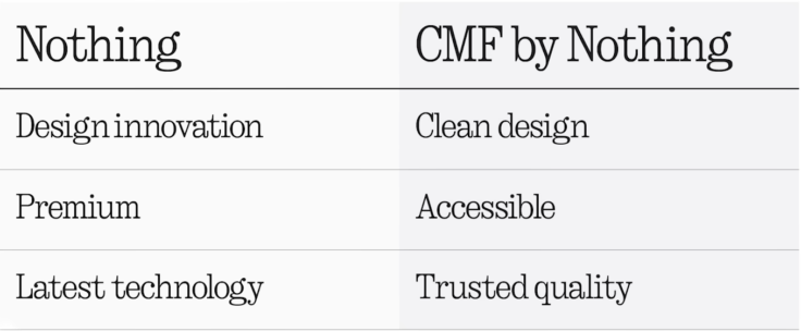 CMF by Nothing Ziele