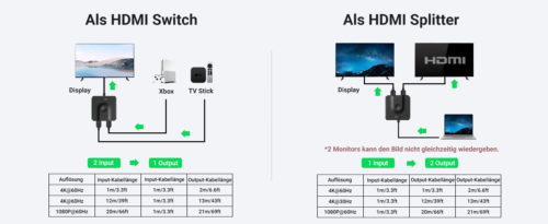 UGREEN HDMI Switch Uebersichtsgrafik
