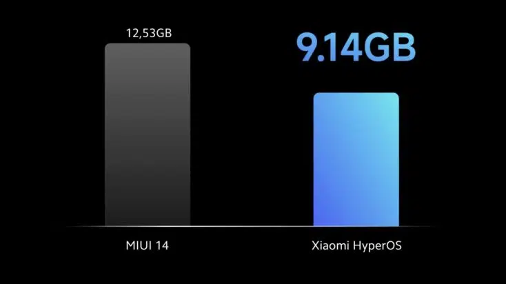 Xiaomi HyperOS Refactoring Speicher