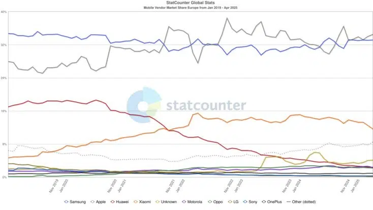 Smartphone Marktanteil Europa 2019 2025