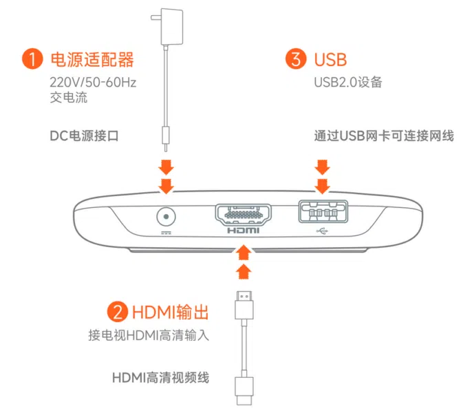 Xiaomi TV Box 5 Max Anschluesse Xiaomi TV Box 5 Max in die Tasche packen