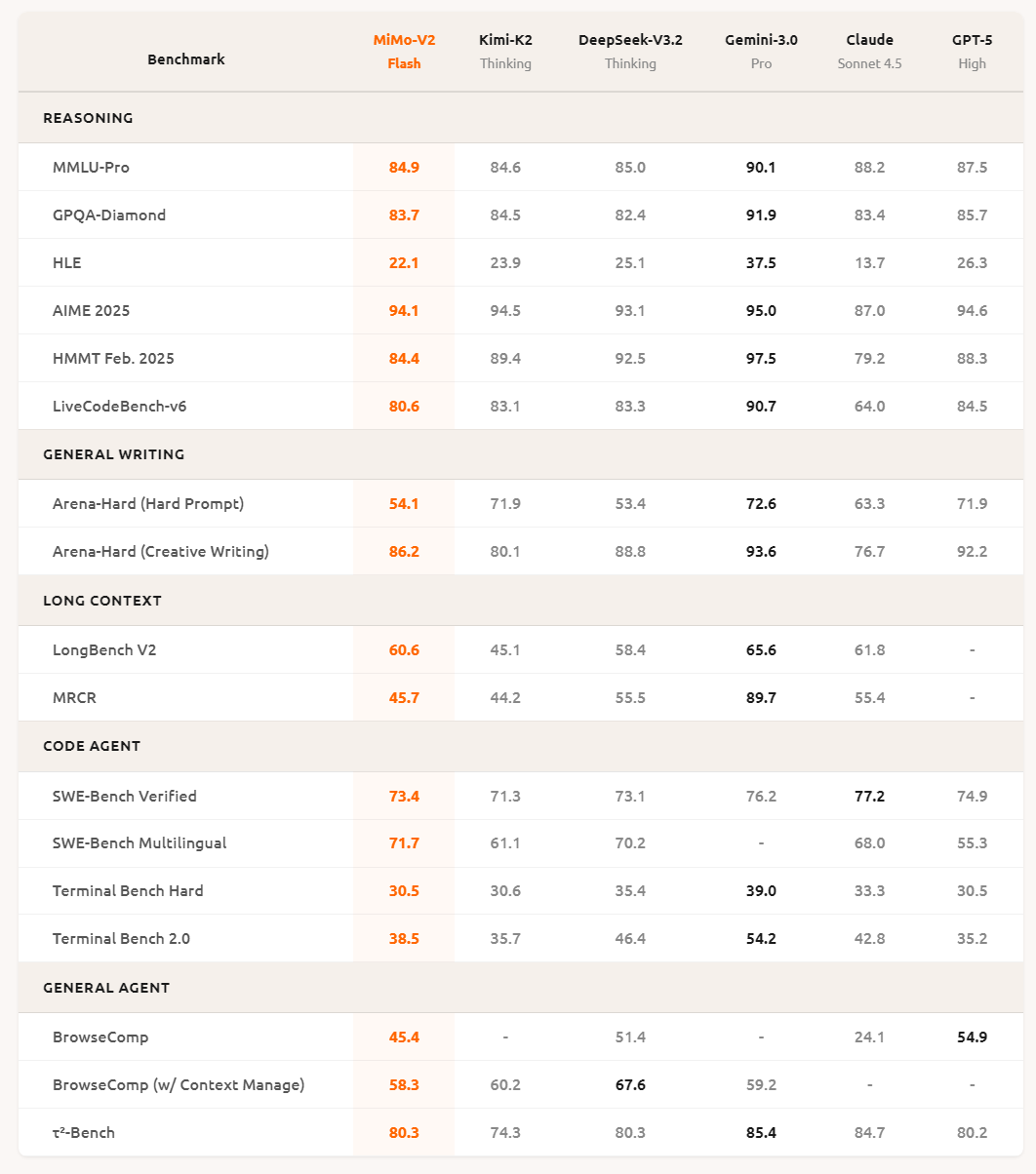 Xiaomi MiMo V2 Flash Tabelle Xiaomi MiMo-V2-Flash Tabelle