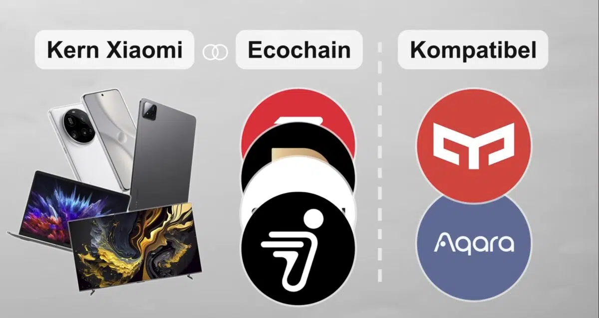Xiaomi Oekosystem Kategorien
