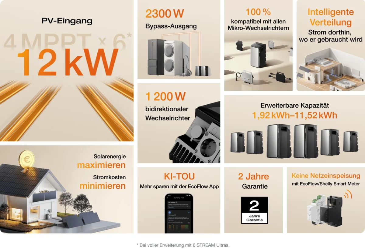 EcoFlow Stream Ultra BKW Bundle Features