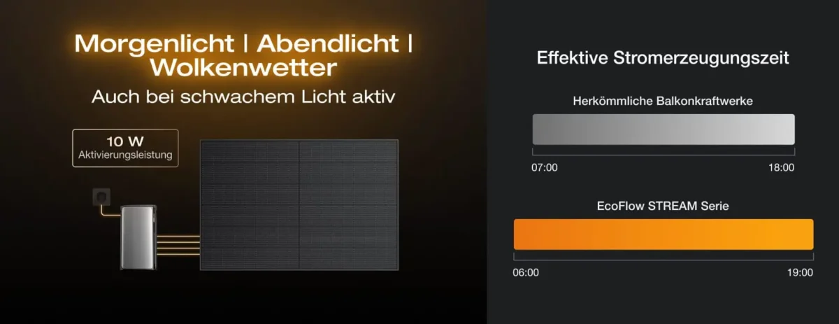 ecoflow stream ultra weak light performance extended solar generation