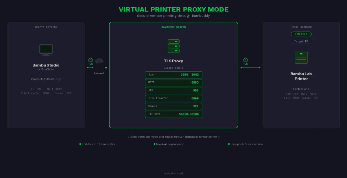 Bambuddy proxy mode diagram Bambuddy proxy mode diagram