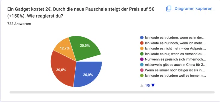 CG Umfrage 150 Prozent Aufpreis CG Umfrage 150 Prozent Aufpreis