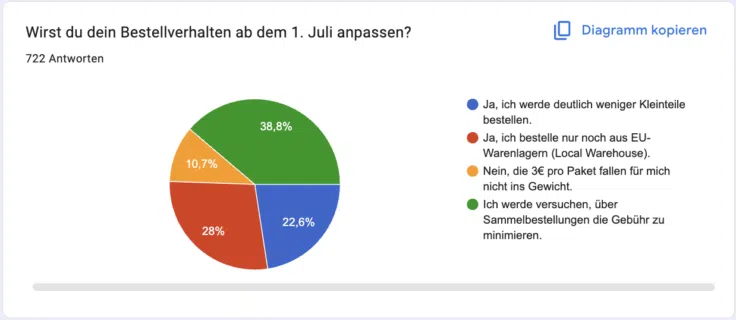 CG Umfrage Anpassung Bestellverhalten CG Umfrage Anpassung Bestellverhalten