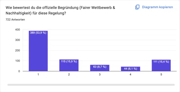 CG Umfrage Bewertung Nachhaltigkeit CG Umfrage Bewertung Nachhaltigkeit