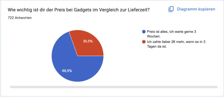 CG Umfrage Preis vs Lieferzeit CG Umfrage Preis vs Lieferzeit
