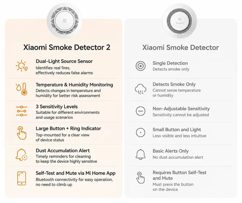 Xiaomi Smoke detector 2 4 Xiaomi Smoke detector 2 4