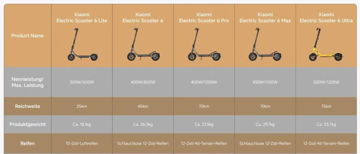 Xiaomi E Scooter 6 Modelle im Vergleich Xiaomi E Scooter 6 Modelle im Vergleich
